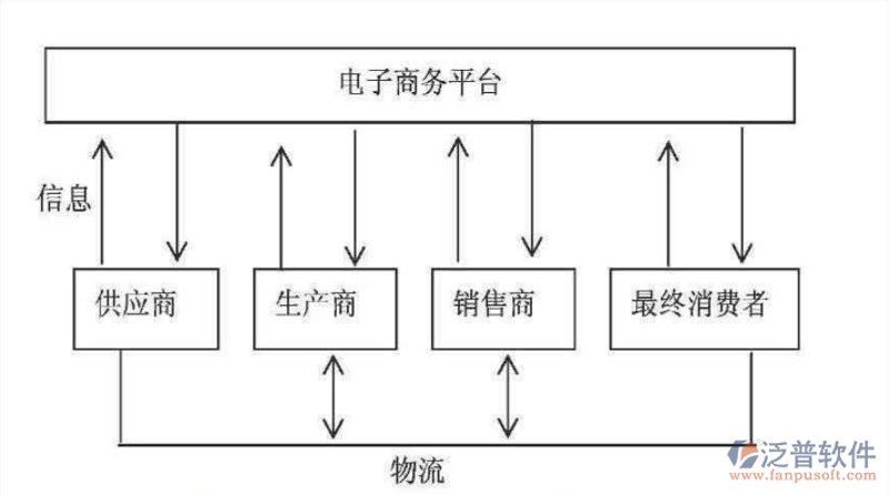 电商供应链管理