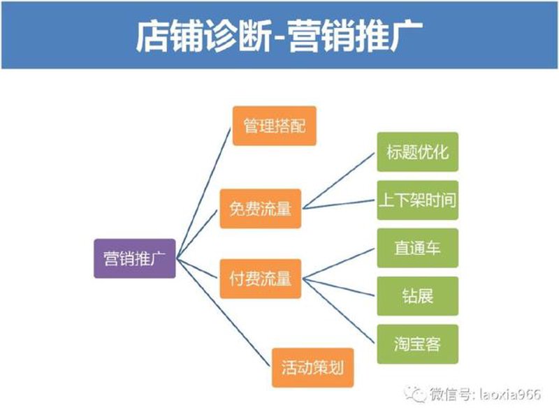 店铺推广优化